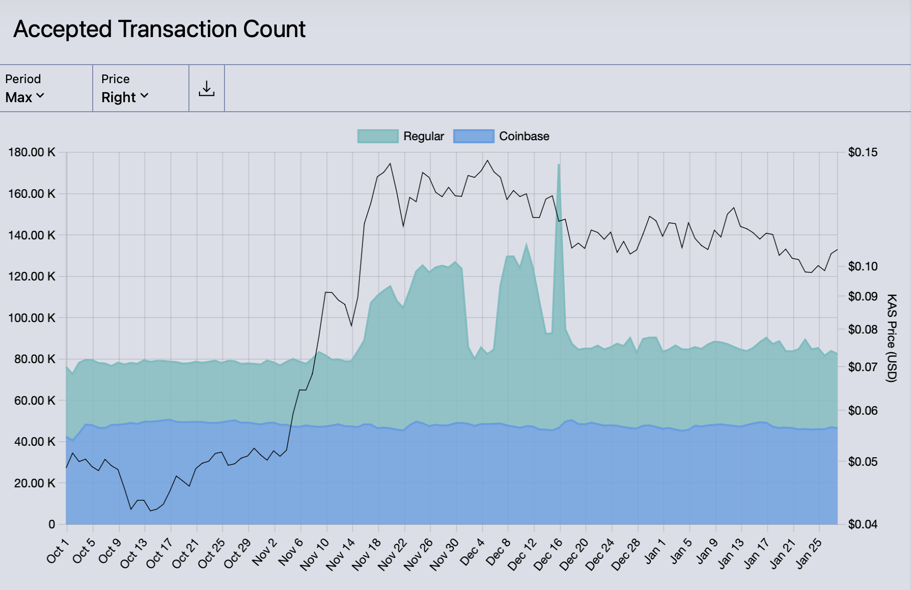 Kaspa Transaction Count Chart.
